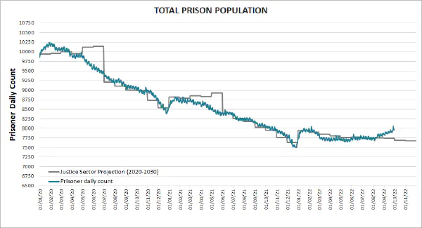 Department of Corrections
